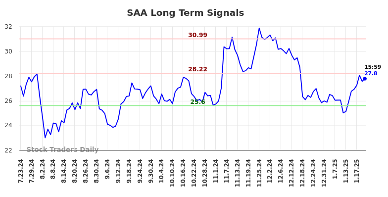 SAA Long Term Analysis for January 23 2025