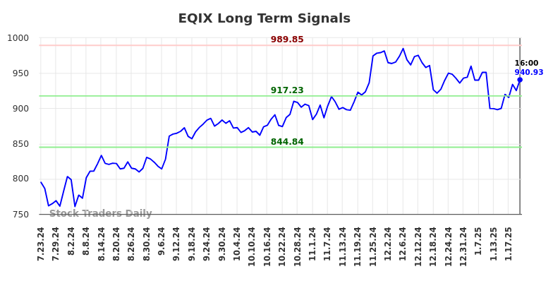EQIX Long Term Analysis for January 23 2025 EQIX Long Term Analysis for January 23 2025