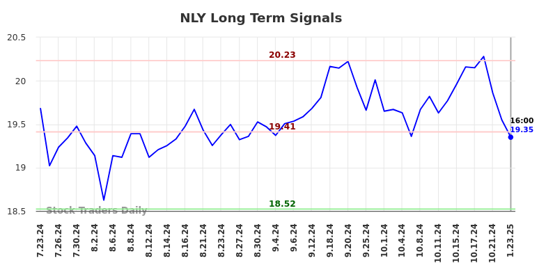 NLY Long Term Analysis for January 23 2025