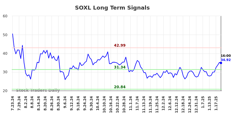 SOXL Long Term Analysis for January 23 2025