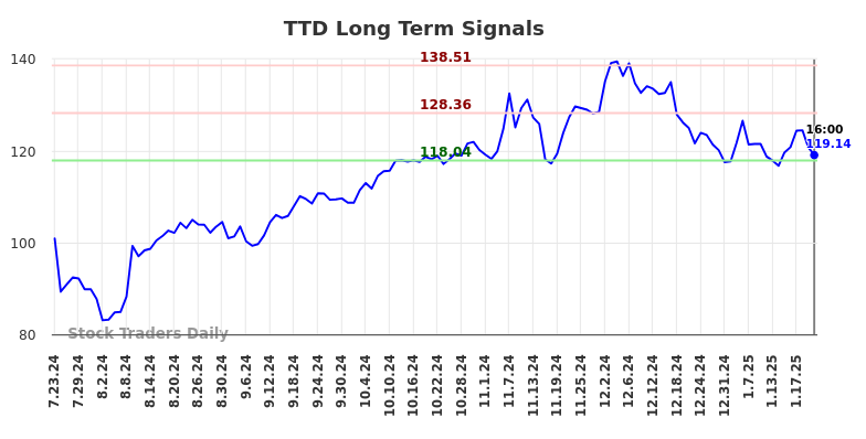 TTD Long Term Analysis for January 23 2025