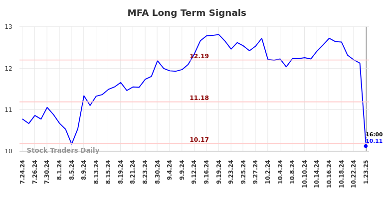 MFA Long Term Analysis for January 23 2025