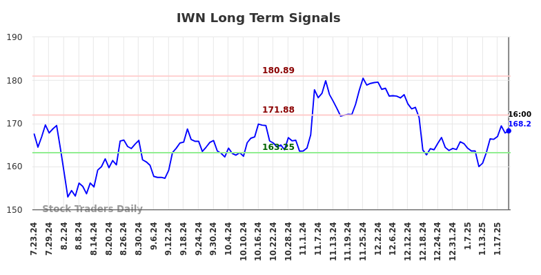 IWN Long Term Analysis for January 23 2025