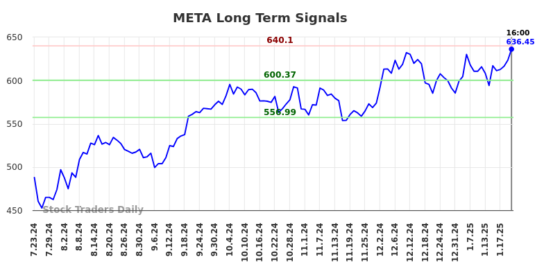 META Long Term Analysis for January 23 2025