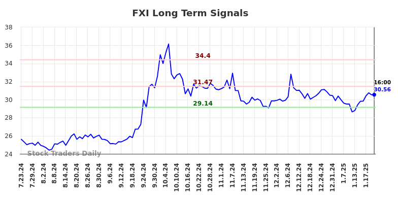 FXI Long Term Analysis for January 23 2025