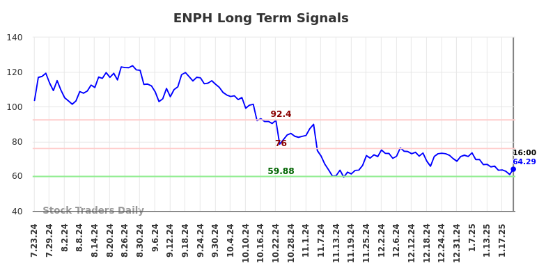 ENPH Long Term Analysis for January 23 2025
