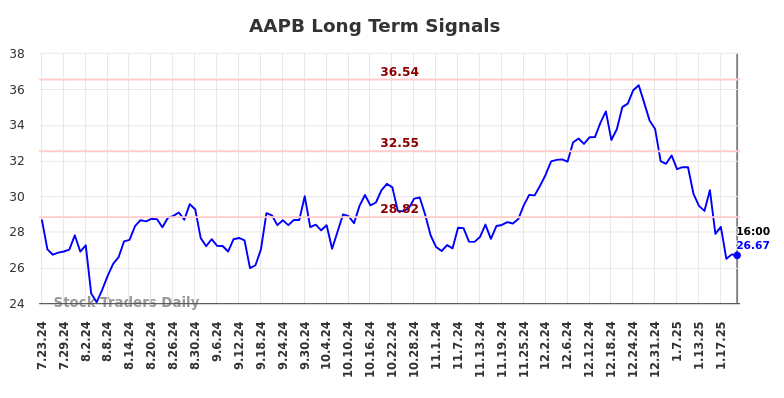 AAPB Long Term Analysis for January 23 2025