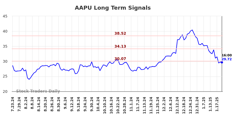 AAPU Long Term Analysis for January 23 2025