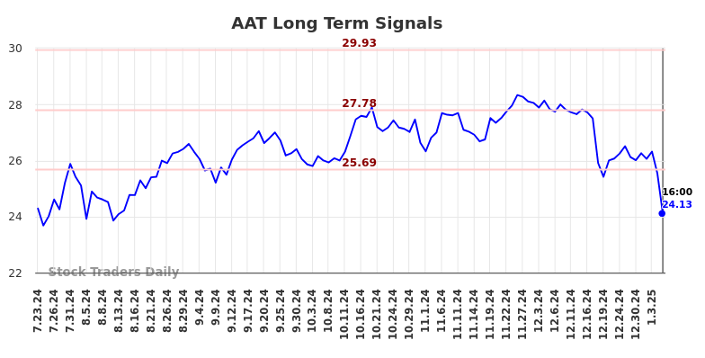 AAT Long Term Analysis for January 23 2025