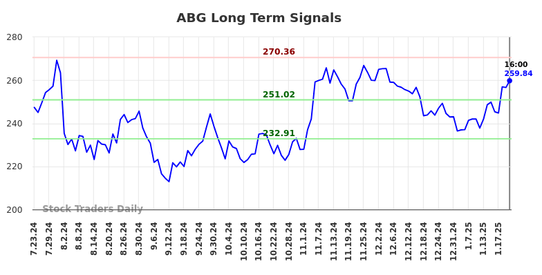 ABG Long Term Analysis for January 23 2025