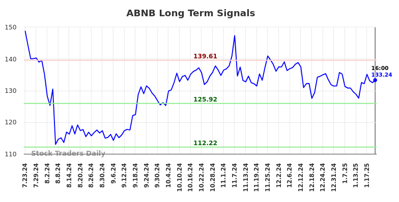 ABNB Long Term Analysis for January 23 2025