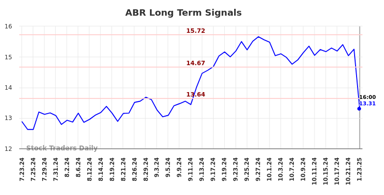 ABR Long Term Analysis for January 23 2025