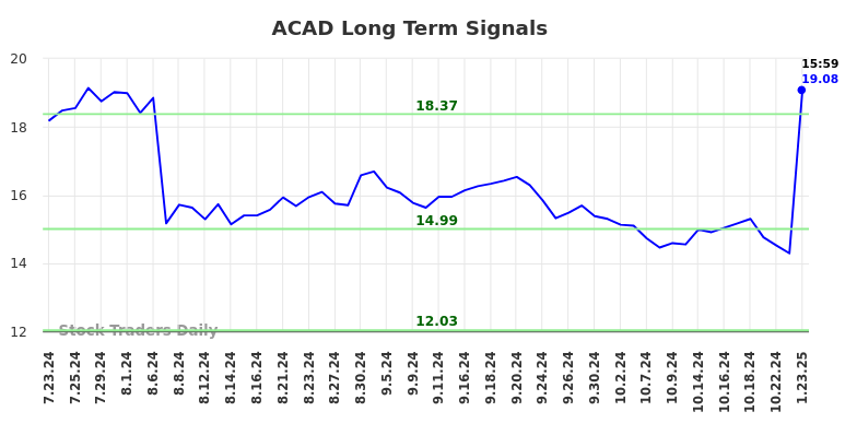 ACAD Long Term Analysis for January 23 2025