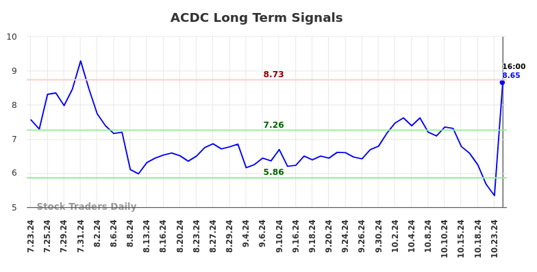 ACDC Long Term Analysis for January 23 2025