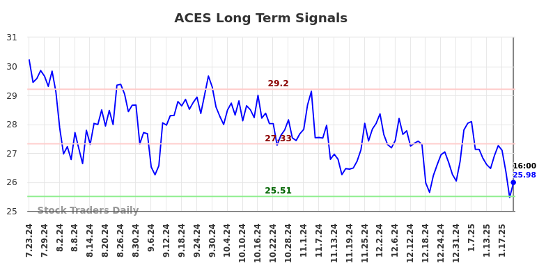 ACES Long Term Analysis for January 23 2025