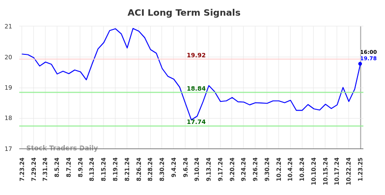 ACI Long Term Analysis for January 23 2025