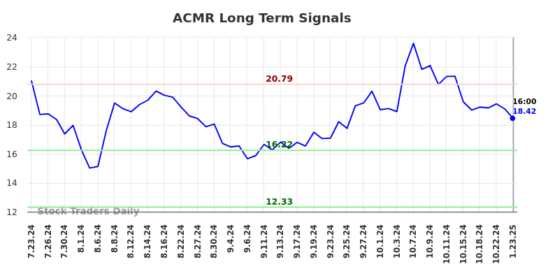 ACMR Long Term Analysis for January 23 2025