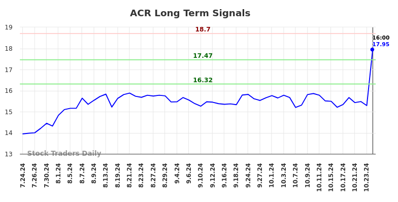 ACR Long Term Analysis for January 23 2025