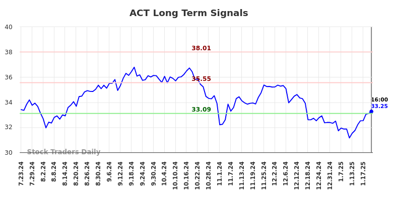 ACT Long Term Analysis for January 23 2025