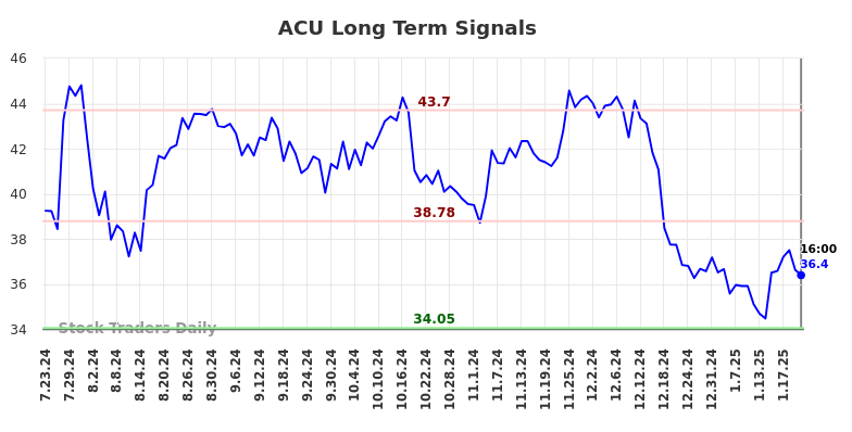 ACU Long Term Analysis for January 23 2025