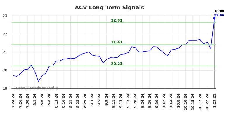 ACV Long Term Analysis for January 23 2025