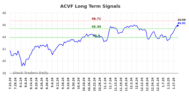 ACVF Long Term Analysis for January 23 2025