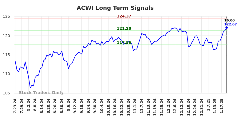 ACWI Long Term Analysis for January 23 2025