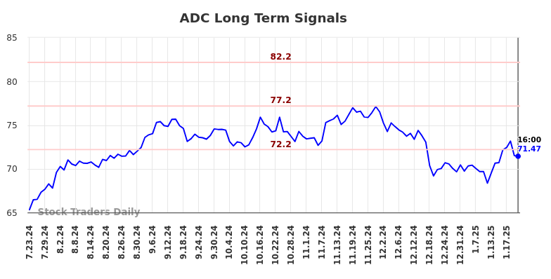 ADC Long Term Analysis for January 23 2025