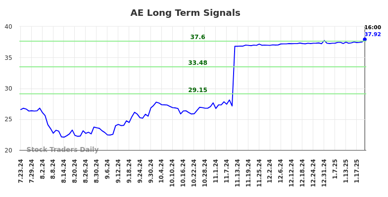 AE Long Term Analysis for January 23 2025