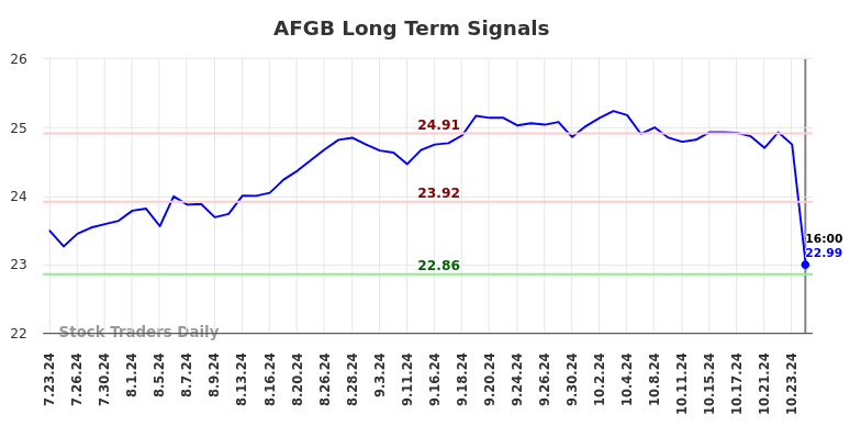 AFGB Long Term Analysis for January 23 2025