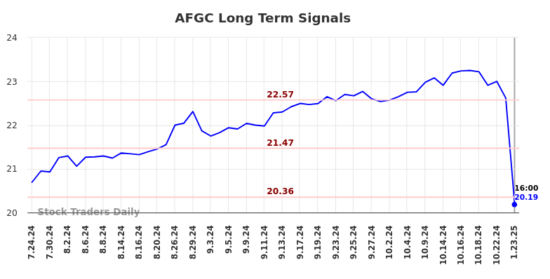 AFGC Long Term Analysis for January 23 2025