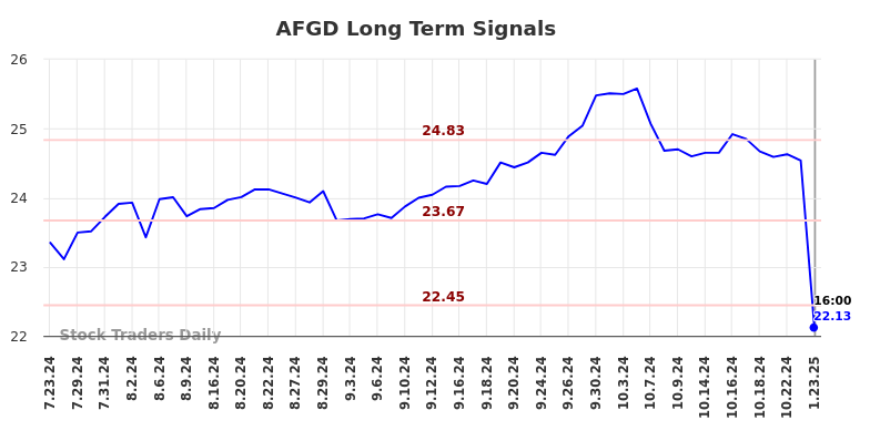 AFGD Long Term Analysis for January 23 2025