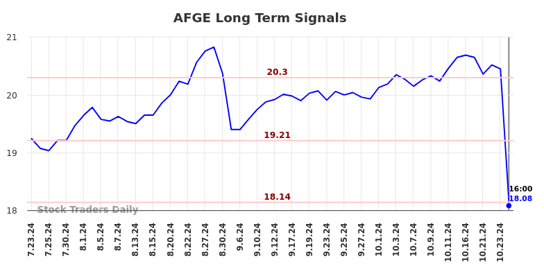 AFGE Long Term Analysis for January 23 2025