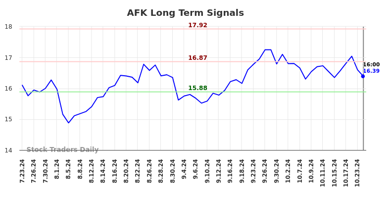 AFK Long Term Analysis for January 23 2025