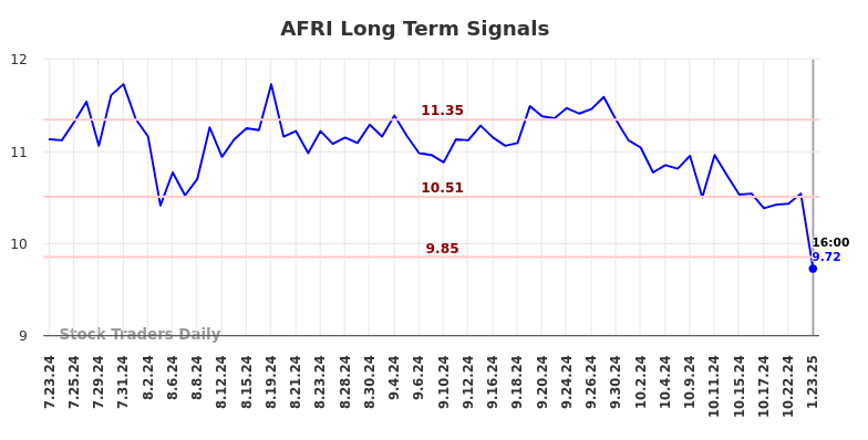 AFRI Long Term Analysis for January 23 2025