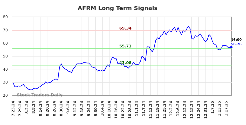 AFRM Long Term Analysis for January 23 2025