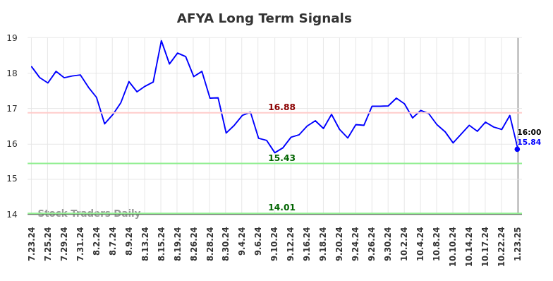 AFYA Long Term Analysis for January 23 2025