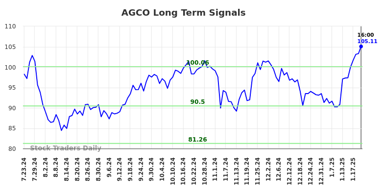 AGCO Long Term Analysis for January 23 2025