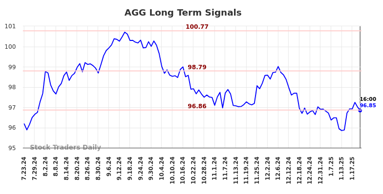 AGG Long Term Analysis for January 23 2025