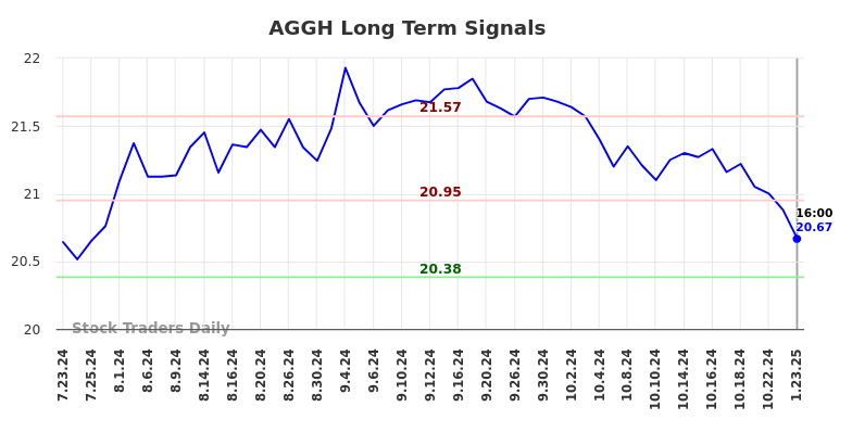 AGGH Long Term Analysis for January 23 2025