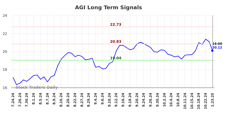 AGI Long Term Analysis for January 23 2025