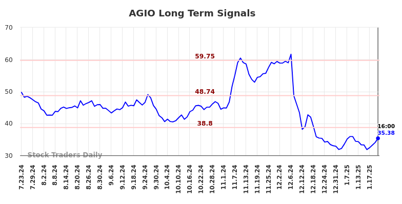 AGIO Long Term Analysis for January 23 2025