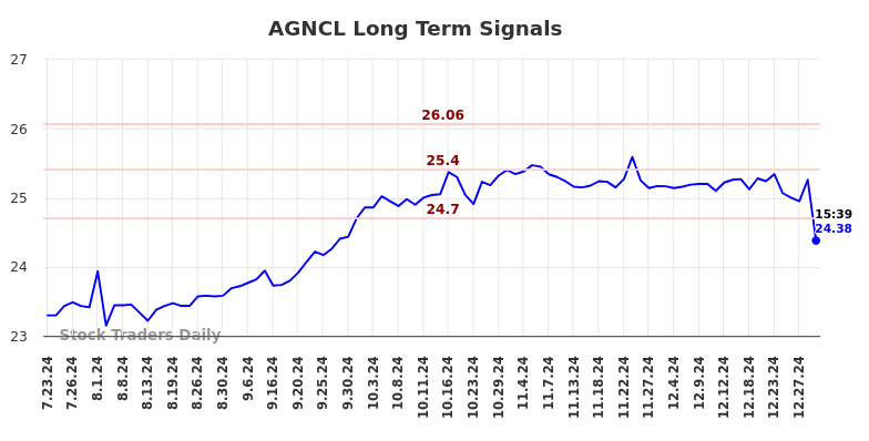 AGNCL Long Term Analysis for January 23 2025