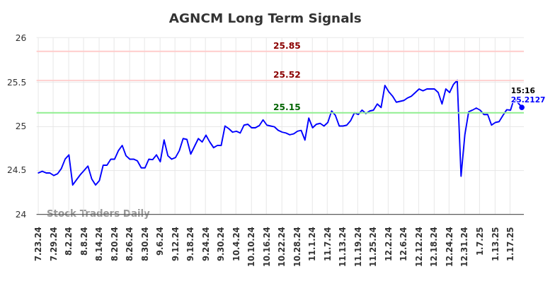 AGNCM Long Term Analysis for January 23 2025