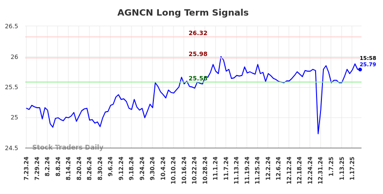 AGNCN Long Term Analysis for January 23 2025