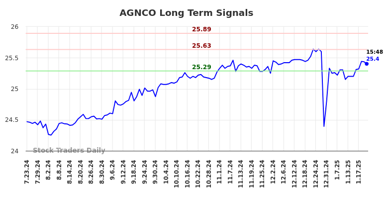 AGNCO Long Term Analysis for January 23 2025