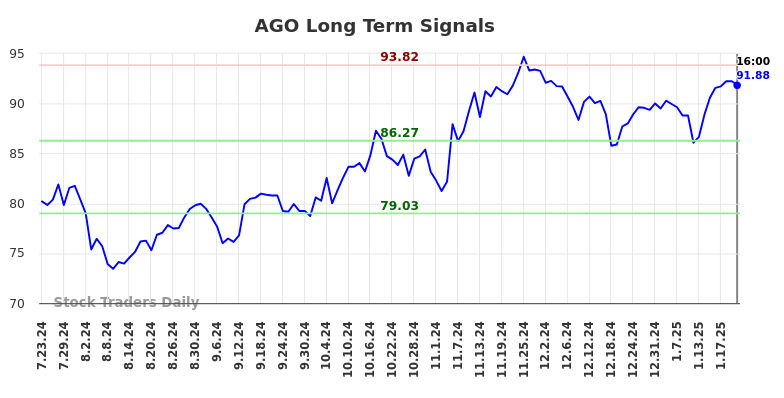 AGO Long Term Analysis for January 23 2025