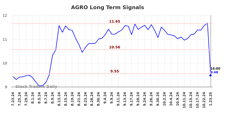 AGRO Long Term Analysis for January 23 2025