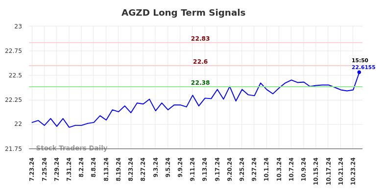 AGZD Long Term Analysis for January 23 2025