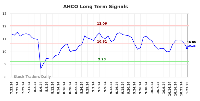 AHCO Long Term Analysis for January 23 2025